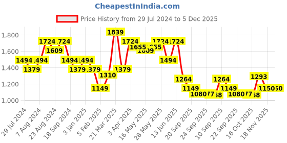 tatacliq.com United Colors of Benetton Olive Regular Fit Shorts united colors of benetton Price History Graph from 29 Jul 2024 to 5 Dec 2025