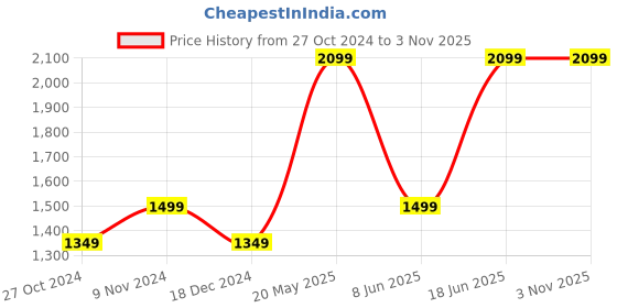 tatacliq.com United Colors of Benetton Olive Slim Fit Shirt united colors of benetton Price History Graph from 27 Oct 2024 to 2 Nov 2025