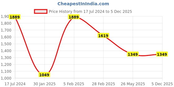 tatacliq.com United Colors of Benetton Olivine 9 Ltrs Black & Red Small Laptop Backpack united colors of benetton Price History Graph from 17 Jul 2024 to 5 Dec 2025