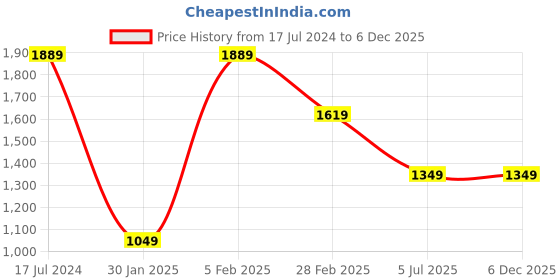 tatacliq.com United Colors of Benetton Olivine 9 Ltrs Navy & Green Small Laptop Backpack united colors of benetton Price History Graph from 17 Jul 2024 to 6 Dec 2025