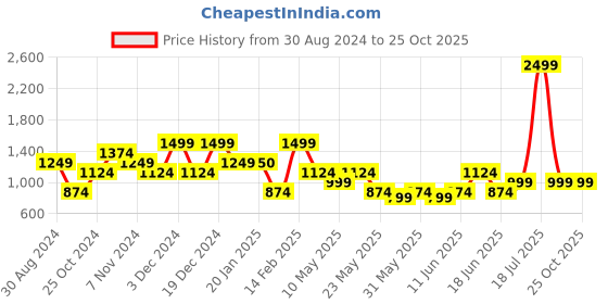 tatacliq.com United Colors of Benetton Olson Navy Leather Printed Bi-Fold Wallet united colors of benetton Price History Graph from 30 Aug 2024 to 24 Oct 2025
