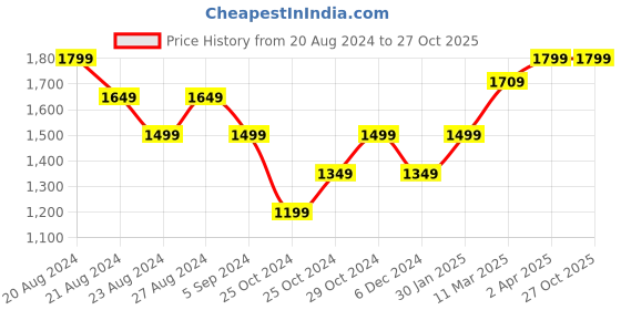 tatacliq.com United Colors of Benetton Orange & White Cotton Printed Jumpsuit united colors of benetton Price History Graph from 20 Aug 2024 to 27 Oct 2025