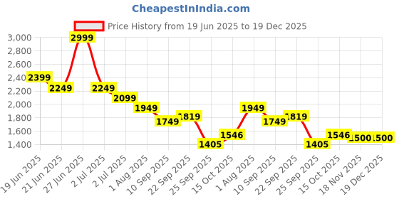 tatacliq.com United Colors Of Benetton Orange Cotton Linen Regular Fit Embroidered Top united colors of benetton Price History Graph from 19 Jun 2025 to 18 Dec 2025