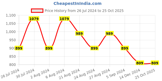 tatacliq.com United Colors of Benetton Orange Cotton Printed T-Shirt united colors of benetton Price History Graph from 26 Jul 2024 to 24 Oct 2025
