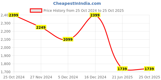 tatacliq.com United Colors Of Benetton Orange Cotton Regular Fit Polo T-Shirt united colors of benetton Price History Graph from 25 Oct 2024 to 24 Oct 2025