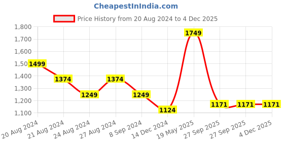 tatacliq.com United Colors of Benetton Orange Cotton Self Pattern Top united colors of benetton Price History Graph from 20 Aug 2024 to 4 Dec 2025