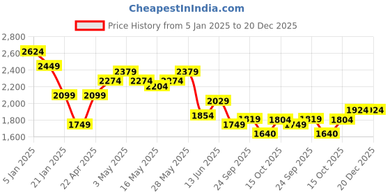 tatacliq.com United Colors of Benetton Orange Print Hooded Sweatshirt united colors of benetton Price History Graph from 5 Jan 2025 to 20 Dec 2025