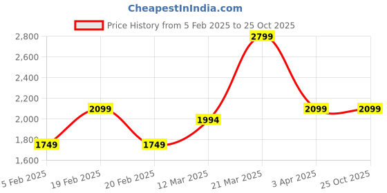 tatacliq.com United Colors of Benetton Orange Print Hooded Sweatshirt united colors of benetton Price History Graph from 5 Feb 2025 to 24 Oct 2025