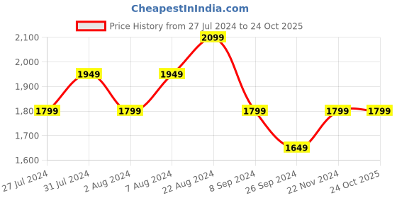 tatacliq.com United Colors of Benetton Orange Regular Fit Shirt united colors of benetton Price History Graph from 27 Jul 2024 to 24 Oct 2025