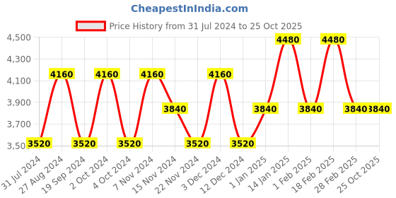 tatacliq.com United Colors of Benetton Orange Square Sunglasses for Women united colors of benetton Price History Graph from 31 Jul 2024 to 25 Oct 2025