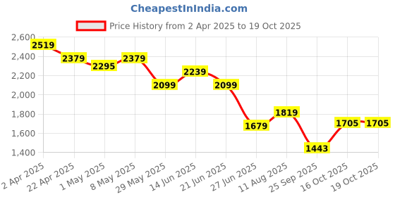 tatacliq.com United Colors of Benetton Orange Textured Top united colors of benetton Price History Graph from 2 Apr 2025 to 17 Oct 2025