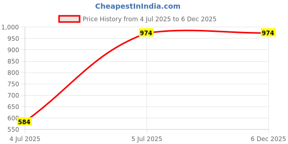 tatacliq.com United Colors of Benetton Otis Navy Polyester Printed Backpack united colors of benetton Price History Graph from 4 Jul 2025 to 6 Dec 2025