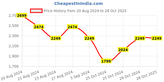 tatacliq.com United Colors of Benetton Peach A-Line Skirt united colors of benetton Price History Graph from 20 Aug 2024 to 28 Oct 2025