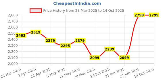 tatacliq.com United Colors Of Benetton Peach & White Regular Fit Printed Shorts united colors of benetton Price History Graph from 28 Mar 2025 to 14 Oct 2025