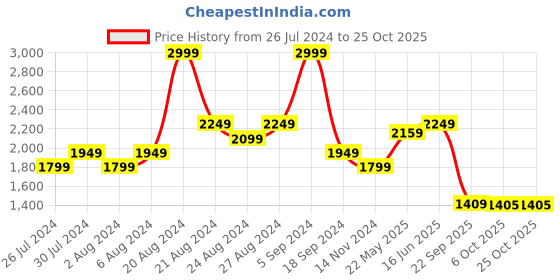 tatacliq.com United Colors of Benetton Peach Cotton Slim Fit Shirt united colors of benetton Price History Graph from 26 Jul 2024 to 24 Oct 2025