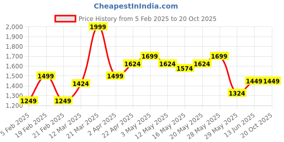 tatacliq.com United Colors of Benetton Pink Acrylic Blend Regular Textured Sweaters united colors of benetton Price History Graph from 5 Feb 2025 to 20 Oct 2025