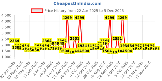 tatacliq.com United Colors of Benetton Pink AGGNES Textured Backpack united colors of benetton Price History Graph from 22 Apr 2025 to 4 Dec 2025