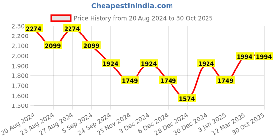tatacliq.com United Colors of Benetton Pink & Black Cotton Striped Sweater united colors of benetton Price History Graph from 20 Aug 2024 to 29 Oct 2025