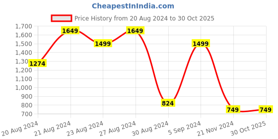 tatacliq.com United Colors of Benetton Pink & Blue Printed Brief Panties - Pack Of 3 united colors of benetton Price History Graph from 20 Aug 2024 to 30 Oct 2025