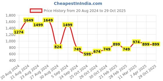 tatacliq.com United Colors of Benetton Pink & Blue Printed Brief Panties - Pack Of 3 united colors of benetton Price History Graph from 20 Aug 2024 to 29 Oct 2025