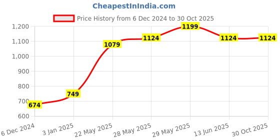 tatacliq.com United Colors of Benetton Pink & Blue Printed Brief Panties - Pack Of 3 united colors of benetton Price History Graph from 6 Dec 2024 to 30 Oct 2025