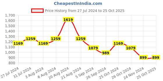 tatacliq.com United Colors of Benetton Pink & Orange Cotton Printed T-Shirt united colors of benetton Price History Graph from 27 Jul 2024 to 25 Oct 2025