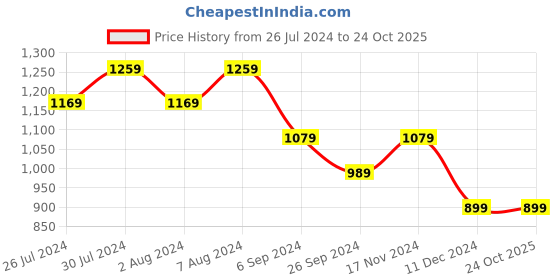 tatacliq.com United Colors of Benetton Pink & Orange Cotton Printed T-Shirt united colors of benetton Price History Graph from 26 Jul 2024 to 23 Oct 2025
