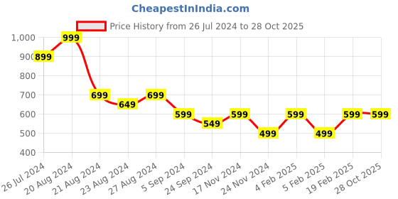 tatacliq.com United Colors of Benetton Pink & White Bikini Panty (Pack Of 2) united colors of benetton Price History Graph from 26 Jul 2024 to 28 Oct 2025