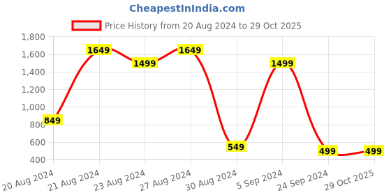 tatacliq.com United Colors of Benetton Pink Brief Panties - Pack Of 2 united colors of benetton Price History Graph from 20 Aug 2024 to 29 Oct 2025
