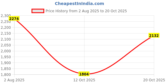 tatacliq.com United Colors of Benetton Pink Casual Shirt united colors of benetton Price History Graph from 2 Aug 2025 to 20 Oct 2025