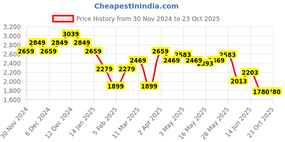 tatacliq.com United Colors of Benetton Pink Cotton Blend Regular Checkered Shirt united colors of benetton Price History Graph from 30 Nov 2024 to 22 Oct 2025