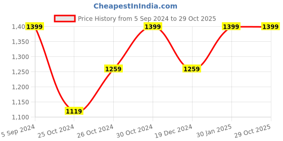 tatacliq.com United Colors of Benetton Pink Cotton Color-Block Sweater united colors of benetton Price History Graph from 5 Sep 2024 to 29 Oct 2025