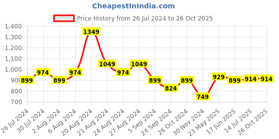 tatacliq.com United Colors of Benetton Pink Cotton Printed T-Shirt united colors of benetton Price History Graph from 26 Jul 2024 to 26 Oct 2025