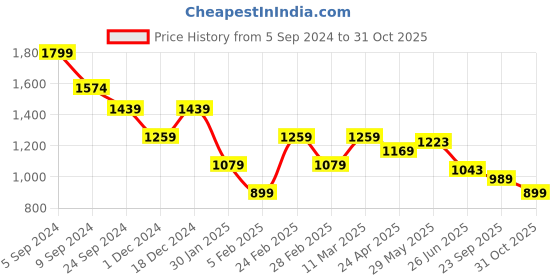 tatacliq.com United Colors of Benetton Pink Cotton Printed T-Shirt united colors of benetton Price History Graph from 5 Sep 2024 to 31 Oct 2025