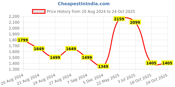 tatacliq.com United Colors of Benetton Pink Cotton Printed Top united colors of benetton Price History Graph from 20 Aug 2024 to 23 Oct 2025