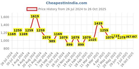 tatacliq.com United Colors of Benetton Pink Cotton Printed Top united colors of benetton Price History Graph from 26 Jul 2024 to 26 Oct 2025
