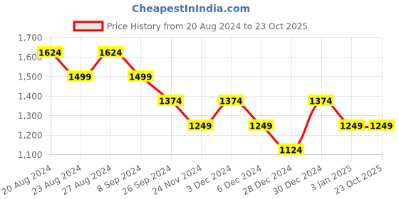 tatacliq.com United Colors of Benetton Pink Cotton Regular Fit Sweater united colors of benetton Price History Graph from 20 Aug 2024 to 22 Oct 2025