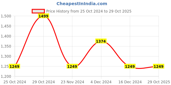 tatacliq.com United Colors of Benetton Pink Cotton Regular Fit Sweater united colors of benetton Price History Graph from 25 Oct 2024 to 29 Oct 2025