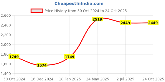 tatacliq.com United Colors of Benetton Pink Cotton Slim Fit Printed Shirt united colors of benetton Price History Graph from 30 Oct 2024 to 23 Oct 2025