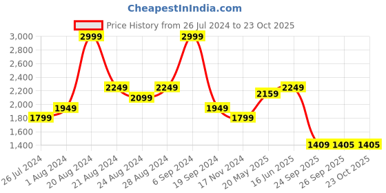 tatacliq.com United Colors of Benetton Pink Cotton Slim Fit Shirt united colors of benetton Price History Graph from 26 Jul 2024 to 23 Oct 2025