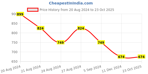 tatacliq.com United Colors of Benetton Pink Cotton Striped Top united colors of benetton Price History Graph from 20 Aug 2024 to 23 Oct 2025