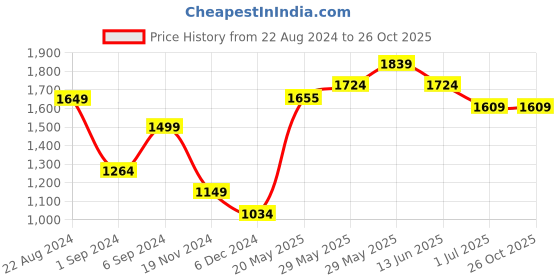 tatacliq.com United Colors of Benetton Pink Cotton Striped Top Shorts Set united colors of benetton Price History Graph from 22 Aug 2024 to 25 Oct 2025