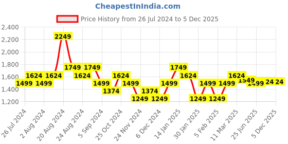 tatacliq.com United Colors of Benetton Pink Cotton Textured Pattern Top united colors of benetton Price History Graph from 26 Jul 2024 to 5 Dec 2025
