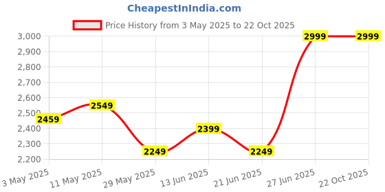 tatacliq.com United Colors of Benetton Pink Cotton Textured T-Shirt united colors of benetton Price History Graph from 3 May 2025 to 21 Oct 2025