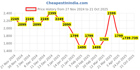 tatacliq.com United Colors of Benetton Pink Embroidered Hoodie united colors of benetton Price History Graph from 27 Nov 2024 to 21 Oct 2025