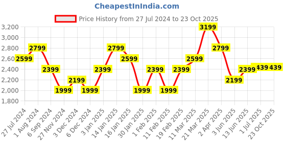 tatacliq.com United Colors of Benetton Pink Linen Regular Fit Shirt united colors of benetton Price History Graph from 27 Jul 2024 to 23 Oct 2025