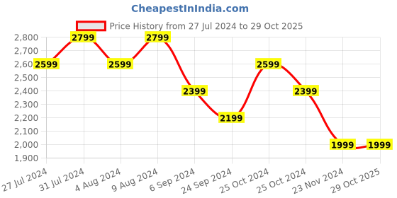 tatacliq.com United Colors of Benetton Pink Linen Regular Fit Shirt united colors of benetton Price History Graph from 27 Jul 2024 to 29 Oct 2025