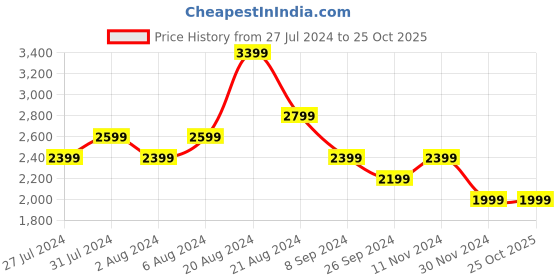 tatacliq.com United Colors Of Benetton Pink Linen Regular Fit Striped Shirts united colors of benetton Price History Graph from 27 Jul 2024 to 25 Oct 2025