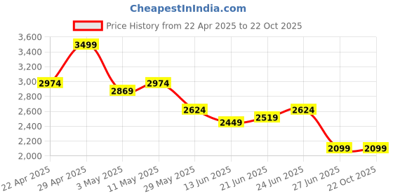 tatacliq.com United Colors Of Benetton Pink Oversized Fit Shirt united colors of benetton Price History Graph from 22 Apr 2025 to 21 Oct 2025