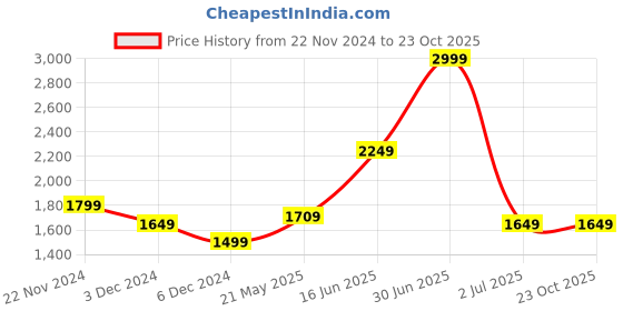 tatacliq.com United Colors of Benetton Pink Polka Dot T-Shirt With Pyjamas united colors of benetton Price History Graph from 22 Nov 2024 to 22 Oct 2025